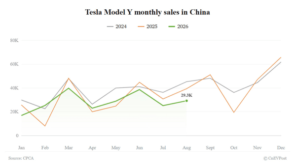Tesla Model Y, sus entregas caen un 26% en China en agosto