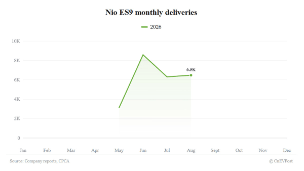 Nio ES9, 6.479 entregas en agosto y récord de volumen junto al ES8