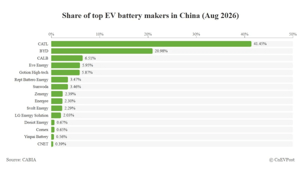 CATL y BYD, cuota de mercado de baterías en China en agosto de 2026