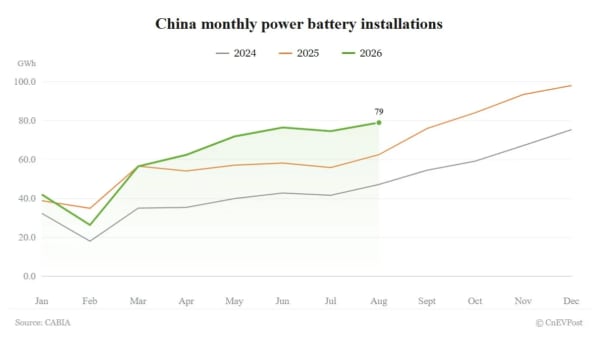 Baterías en China, las instalaciones suben un 26,3% y marcan récord anual
