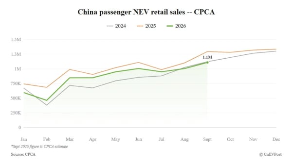 China, las ventas de NEV alcanzarán 1,11 millones en septiembre