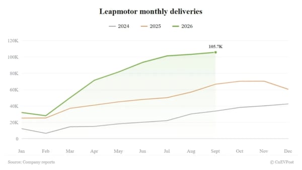 Leapmotor, récord de entregas en septiembre con más de 105.000 unidades