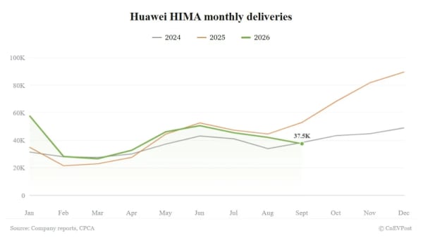 Huawei HIMA, 37.490 entregas y cuarto mes de caída interanual