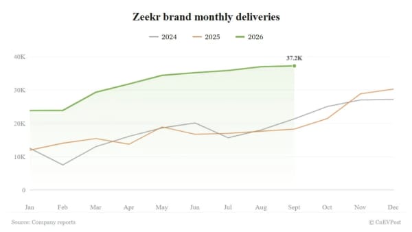 Zeekr, récord de 37.216 entregas en septiembre al crecer un 103,8%