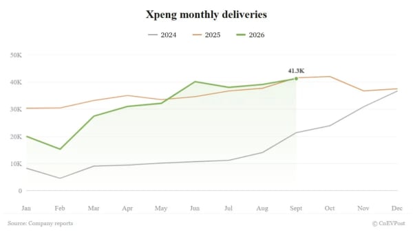 Xpeng bate récord anual en septiembre con 41.256 entregas