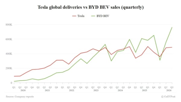 Tesla entrega 486.532 coches en el tercer trimestre y supera previsiones