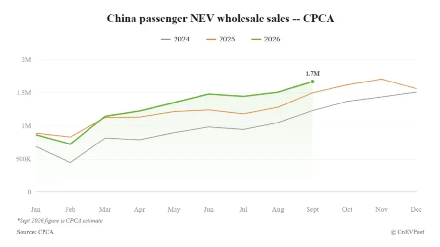 Las ventas mayoristas de NEV en China alcanzaron un máximo en 2026 con 1,67 millones en septiembre, según la CPCA