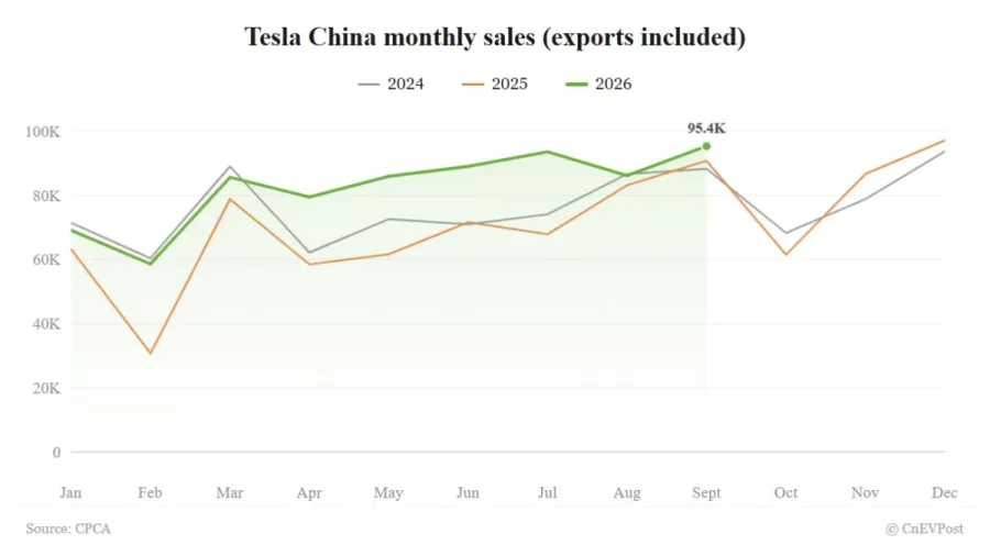 Las ventas mayoristas de Tesla en China suben un 5% en septiembre hasta las 95.366 unidades, su máximo del año