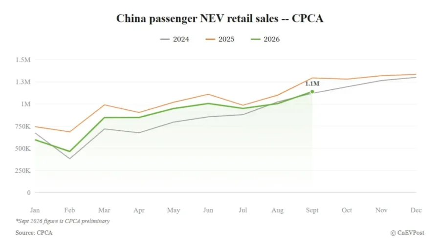 Las ventas minoristas de NEV en China caen un 12% en septiembre, moderadas por un repunte a final de mes según datos preliminares de la CPCA