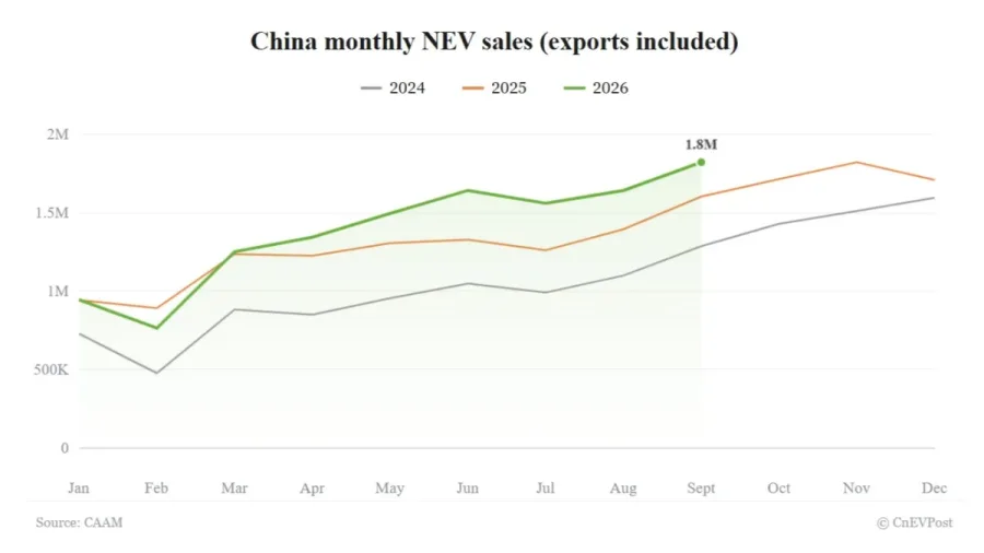 Las ventas de vehículos de nueva energía en China alcanzan máximos anuales en septiembre gracias al empuje de las exportaciones, según la CAAM
