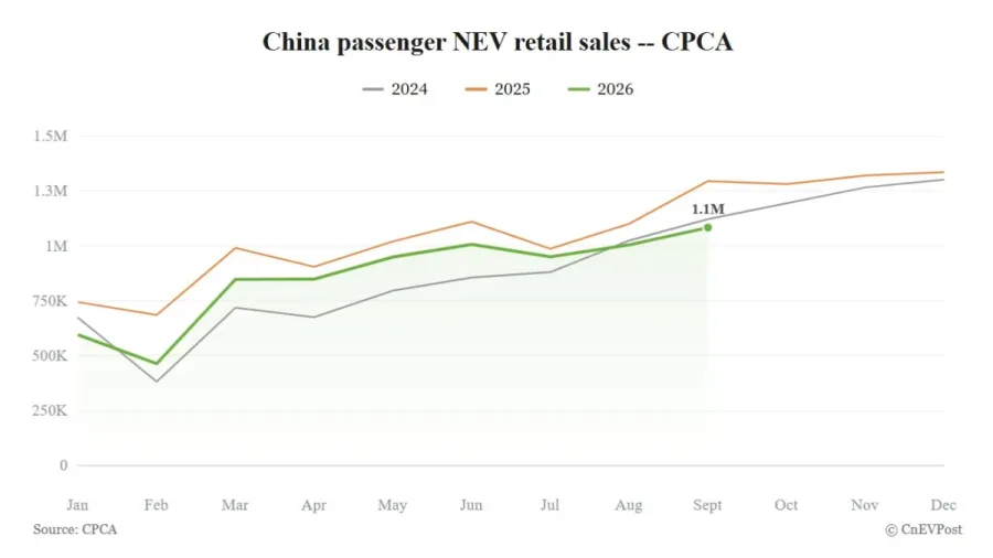 Las ventas de vehículos de nuevas energías en China caen un 16,7% en septiembre mientras su cuota marca un récord del 67%, según la CPCA