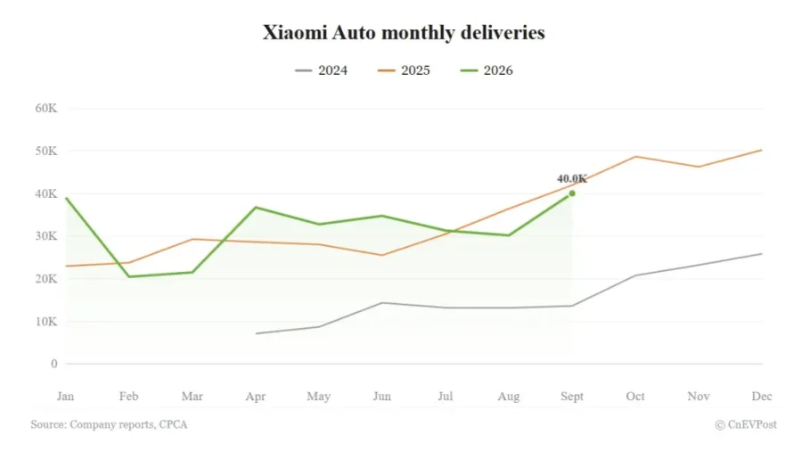 Las entregas de Xiaomi Auto en septiembre alcanzan su máximo de 2026 con 40.015 unidades, aunque siguen cayendo en tasa interanual