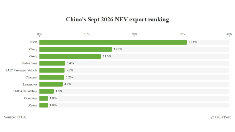 Cuota de exportación de vehículos de nueva energía en China en septiembre: BYD lidera con un 31,1% y Chery asciende al segundo puesto