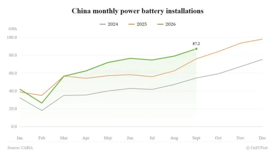 Las instalaciones de baterías para vehículos eléctricos en China alcanzan 87,2 GWh en septiembre y marcan un nuevo máximo anual