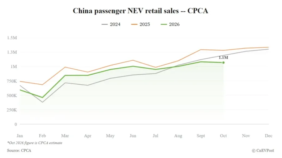 La CPCA prevé unas débiles ventas minoristas de NEV en China en octubre ante la pérdida de fuerza de la temporada alta