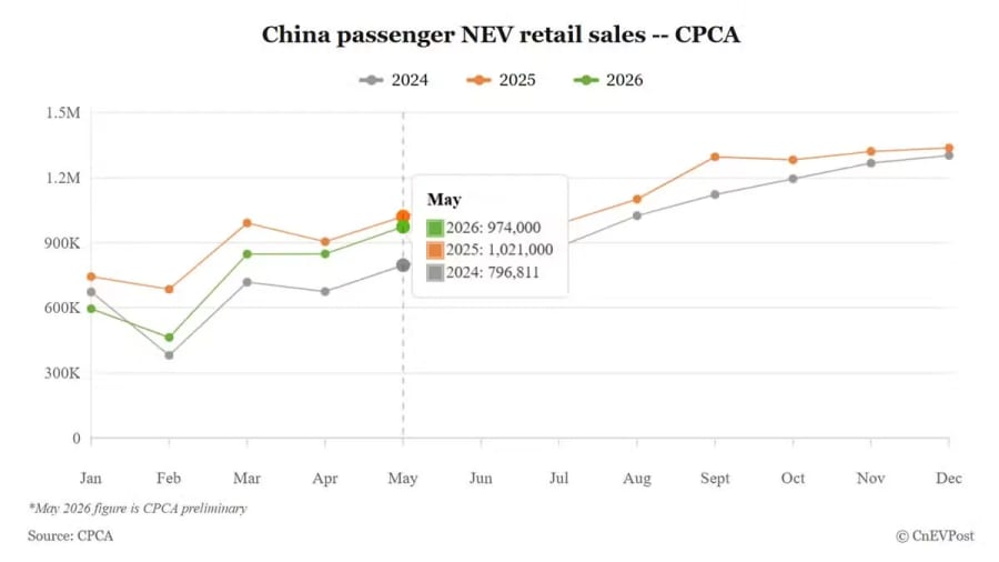 Las ventas minoristas de NEV en China caen un 5% interanual en mayo, según datos preliminares de la CPCA