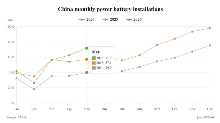 China's May EV battery installations jump 26%, extending growth streak