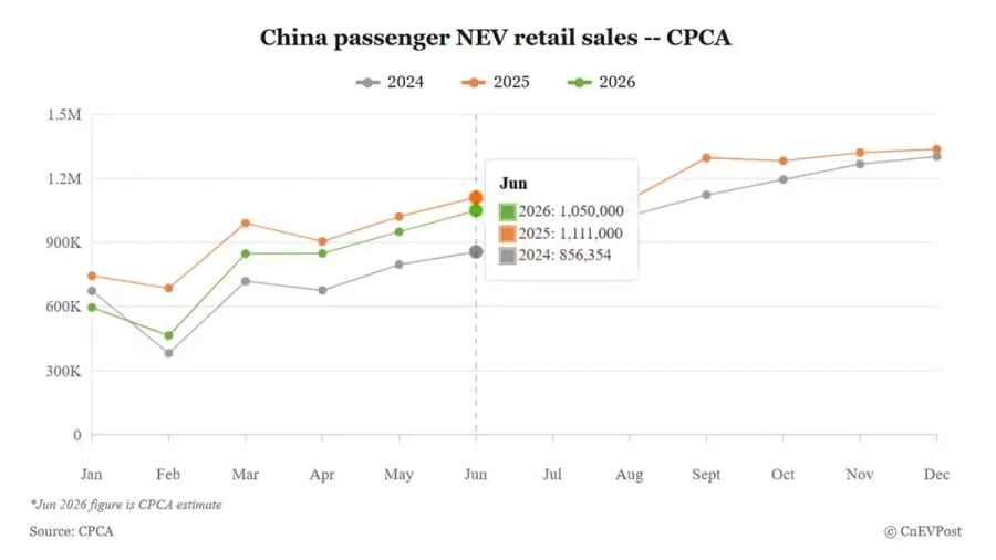 La CPCA prevé que las ventas minoristas de NEV en China alcancen 1,05 millones de unidades en junio