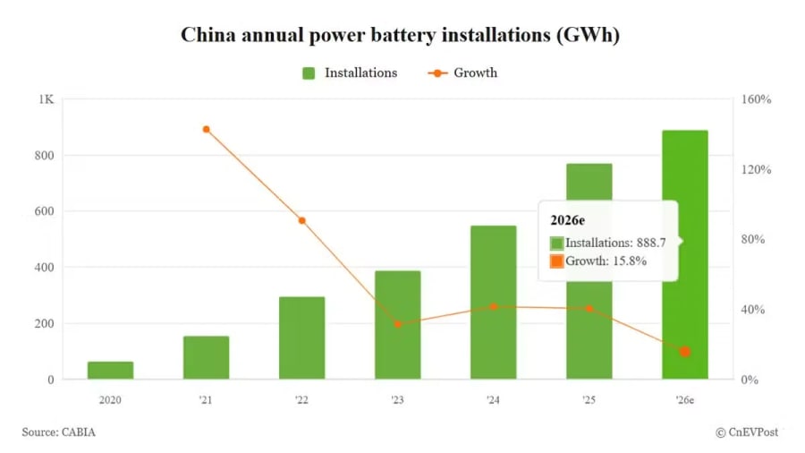 El crecimiento de la instalación de baterías para vehículos eléctricos en China se ralentizará hasta el 15,8% en 2026
