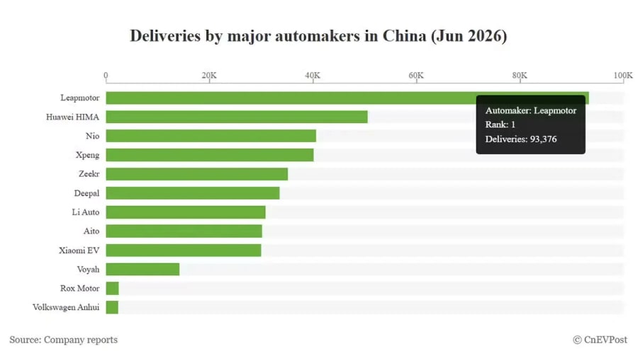 Actualizaciones en vivo: entregas de junio de 2026 para los principales fabricantes de automóviles chinos