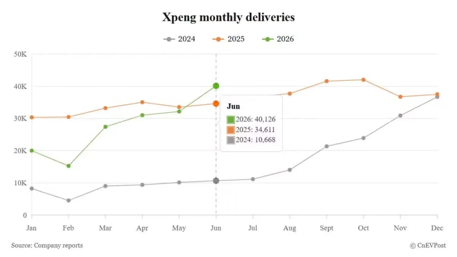 Las entregas de Xpeng en junio alcanzan el máximo de 2026 con el aumento de producción del SUV GX