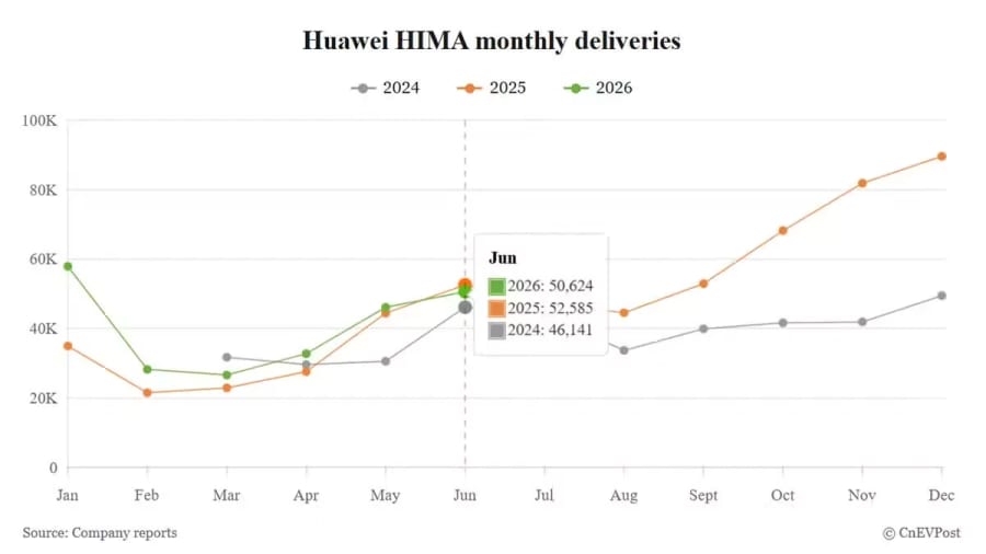 Huawei HIMA registra su primera caída en entregas en un año durante junio