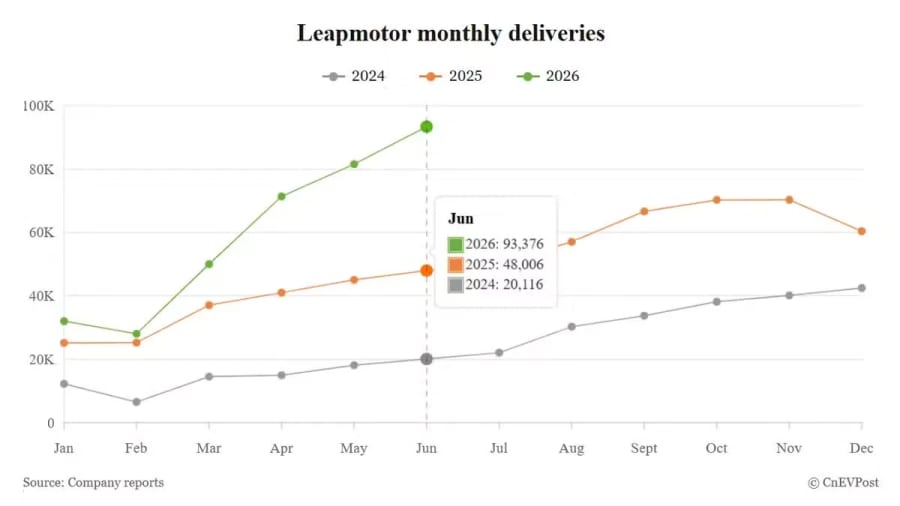 Las entregas de Leapmotor en junio aumentan un 95% y alcanzan un nuevo máximo mensual