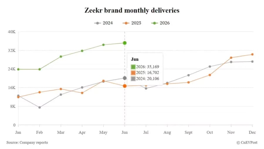 Zeekr entrega un récord de 35.169 vehículos en junio