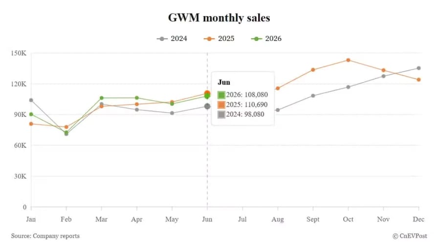 Las ventas de GWM en junio caen mientras que el volumen en el extranjero se dispara un 50%