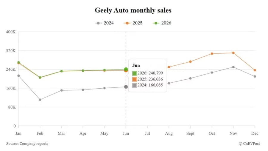 Las ventas de Geely en junio suben un 2%, las exportaciones superan las 100.000 por primera vez