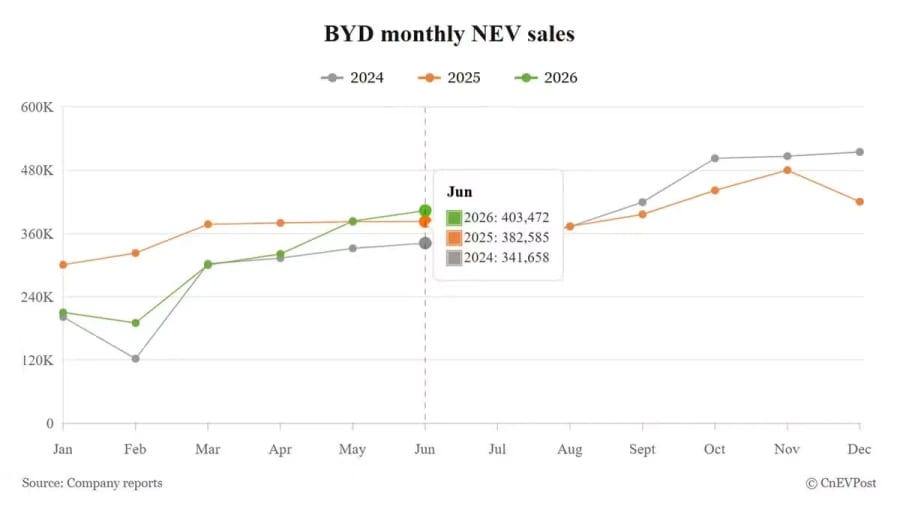BYD extiende su recuperación en junio mientras las ventas en el extranjero alcanzan un nuevo récord