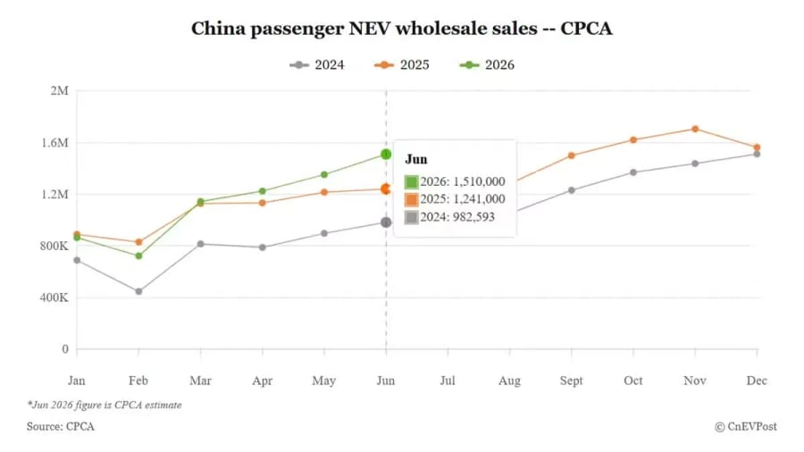 La CPCA prevé un aumento del 22% en las ventas al por mayor de NEV en China en junio, mientras la demanda de coches de combustible se desploma
