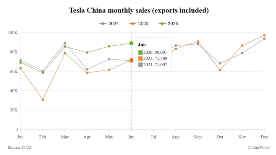 El volumen mayorista de Tesla China en junio alcanza el máximo mensual de 2026 mientras la racha de crecimiento se extiende