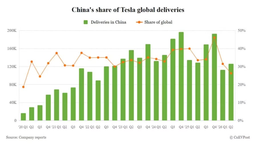 Las entregas de Tesla en China caen por debajo del 30% del total global por primera vez desde finales de 2020