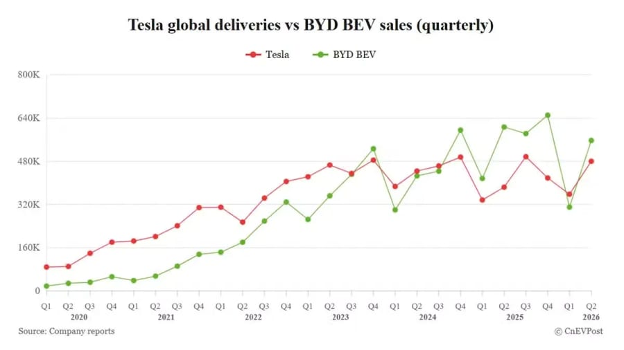 Las ventas de BEV de BYD superan de nuevo a Tesla en el segundo trimestre a pesar del fuerte repunte del fabricante estadounidense de vehículos eléctricos