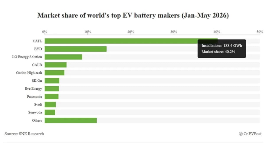 Cuota de mercado global de baterías para vehículos eléctricos en enero-mayo de 2026: CATL 40,2%, BYD 14,4%