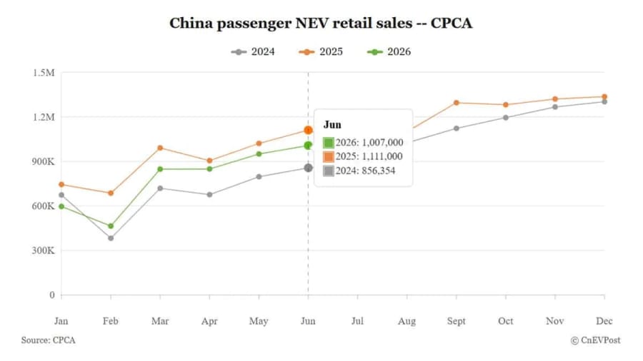 Las ventas minoristas de NEV en China caen por sexto mes mientras las exportaciones se disparan