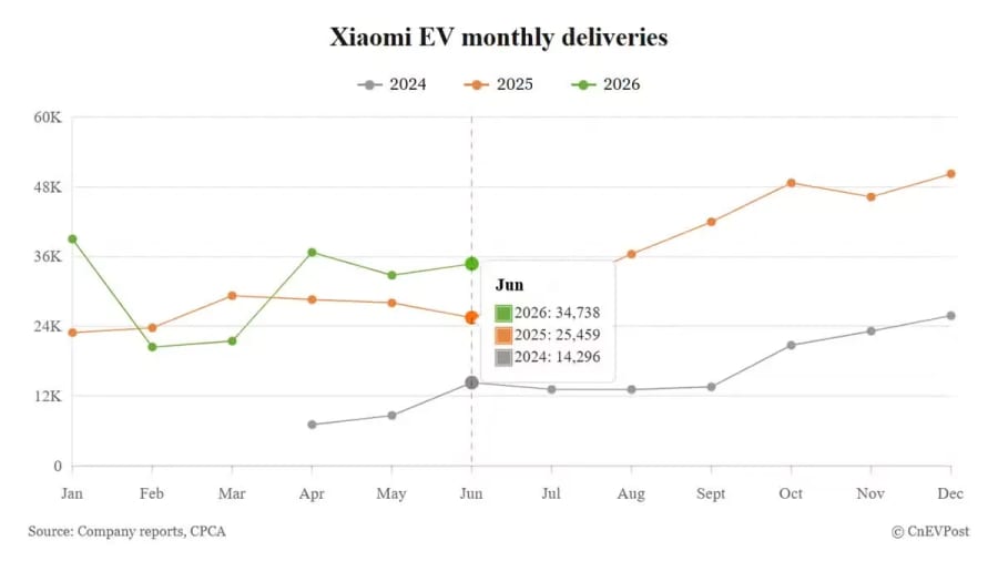 Las entregas de Xiaomi EV en junio suben un 36% gracias a las nuevas variantes del YU7