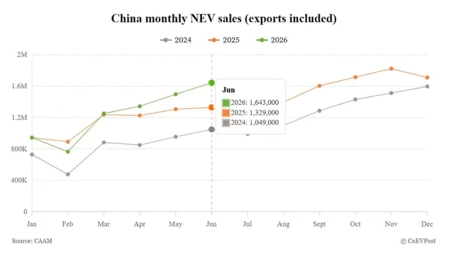 El crecimiento de las ventas de NEV en China se acelera en junio, con exportaciones que superan las 500.000 unidades por primera vez