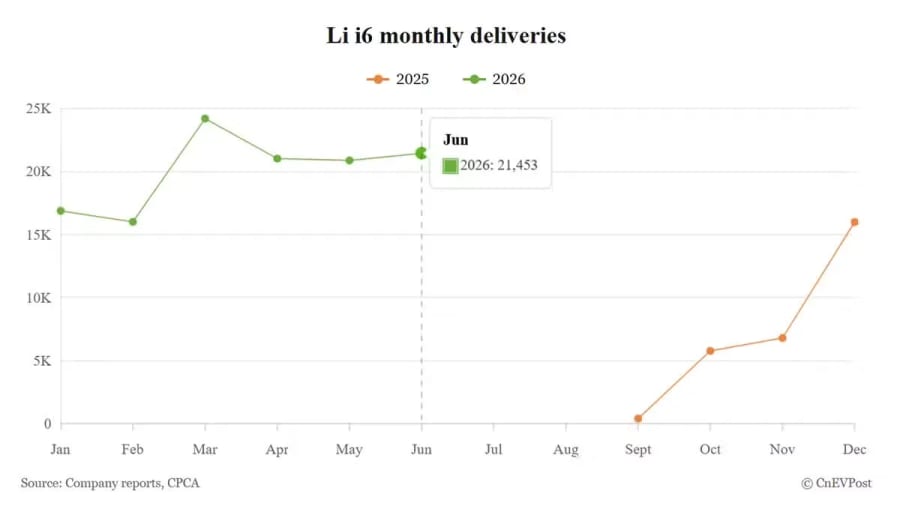 Desglose de entregas de Li Auto en junio: el i6 mantiene el primer puesto, el renovado L9 se dispara