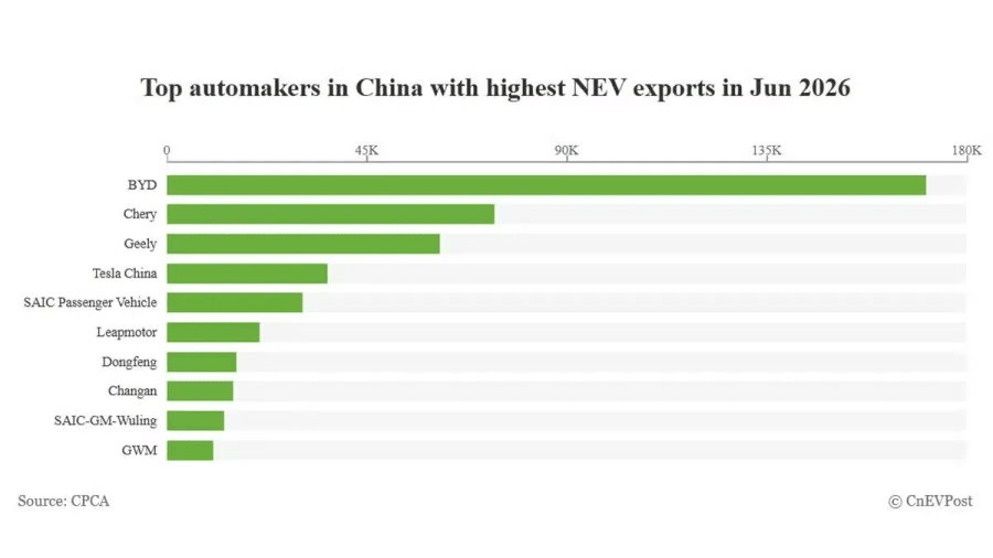Cuota de los fabricantes de automóviles en las exportaciones de NEV de China en junio: BYD lidera con un 34,2%, Tesla en cuarto lugar con un 7,2%