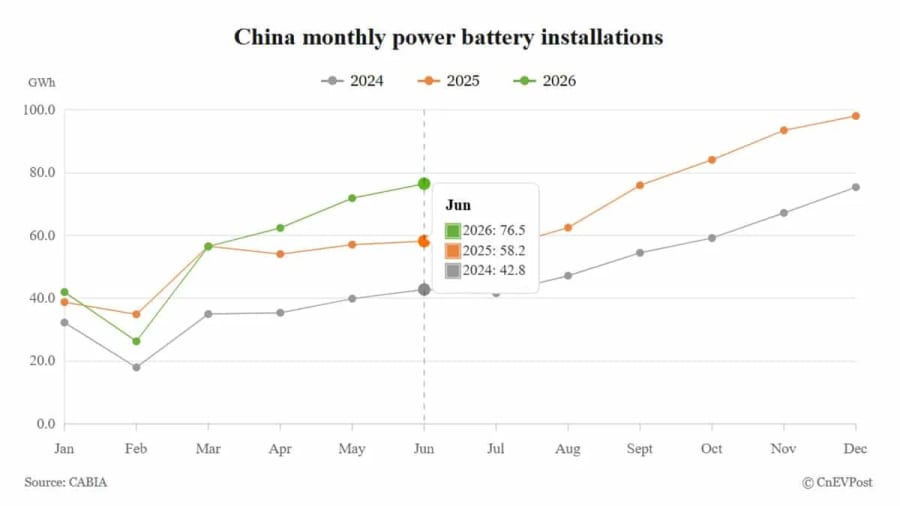 Las instalaciones de baterías en China aumentan un 32% en junio, la cuota de LFP alcanza un récord del 83,3%