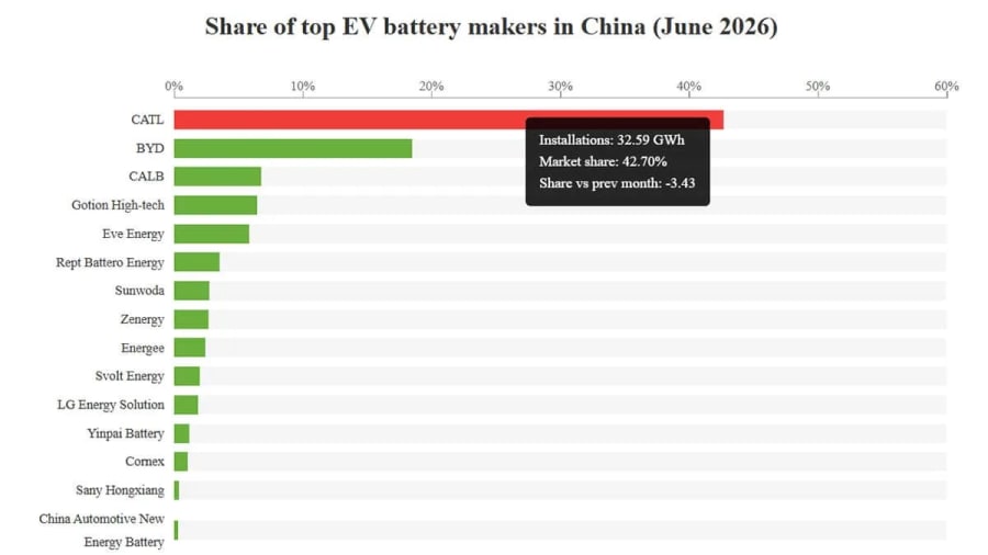 Cuota de mercado de los principales fabricantes de baterías en China en junio de 2026: CATL 42,70%, BYD 18,49%