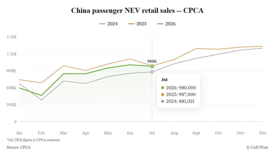 La CPCA prevé que las ventas minoristas de NEV en China desciendan ligeramente hasta las 980.000 unidades en julio, en medio de la desaceleración estacional