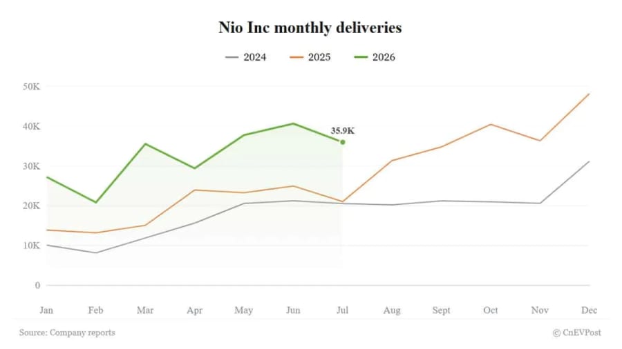 Nio entrega 35.934 vehículos en julio, un 71% más interanual pero por debajo de junio