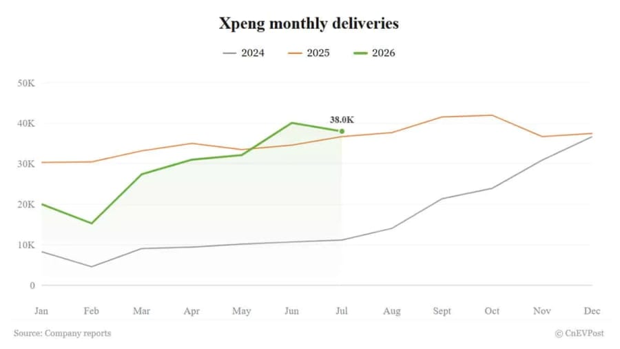 Las entregas de Xpeng en julio suben un 3,6% pero caen respecto a junio por la escasez de suministro del nuevo SUV