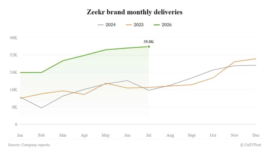 Zeekr entrega 35.837 vehículos en julio, estableciendo un récord por cuarto mes consecutivo