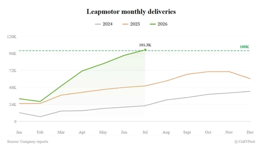 Leapmotor supera por primera vez las 100.000 entregas mensuales