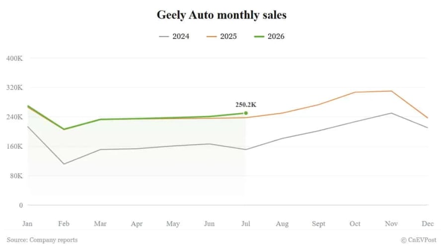 Las ventas de Geely en julio suben un 5% y las exportaciones marcan un nuevo récord