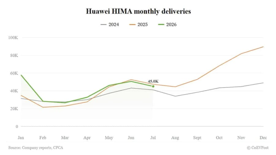 Huawei HIMA entrega 45.046 vehículos en julio, bajando por segundo mes consecutivo